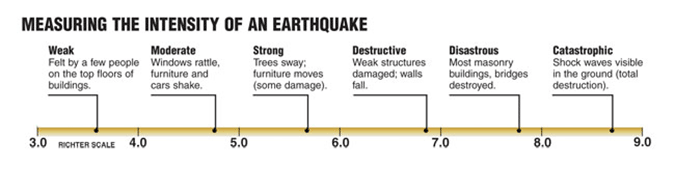 Measuring the intensity of an Earthquake